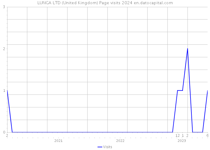 LUNGA LTD (United Kingdom) Page visits 2024 