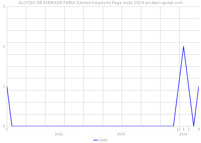 ALOYSIO DE ANDRADE FARIA (United Kingdom) Page visits 2024 