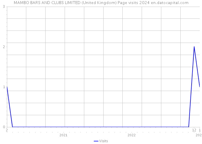 MAMBO BARS AND CLUBS LIMITED (United Kingdom) Page visits 2024 