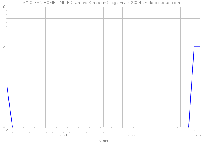 MY CLEAN HOME LIMITED (United Kingdom) Page visits 2024 