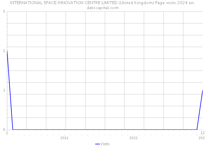 INTERNATIONAL SPACE INNOVATION CENTRE LIMITED (United Kingdom) Page visits 2024 