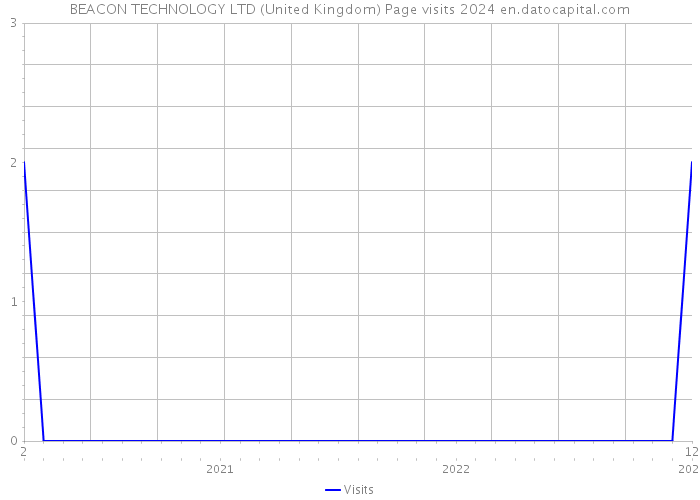 BEACON TECHNOLOGY LTD (United Kingdom) Page visits 2024 