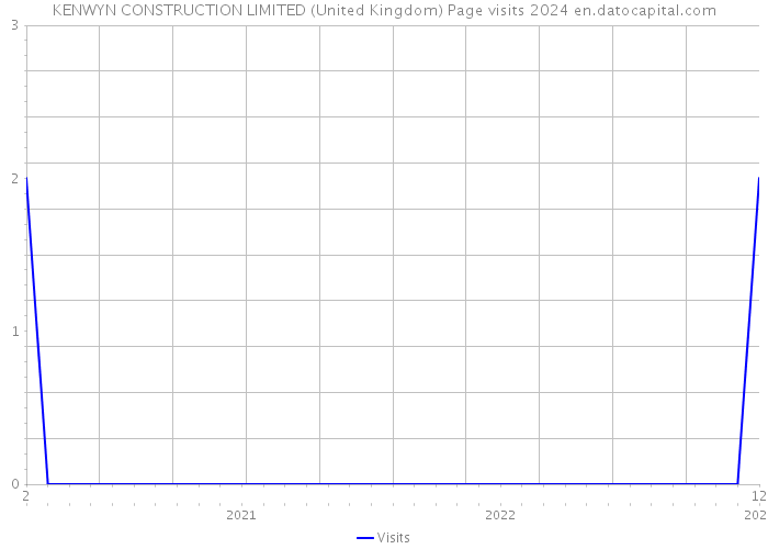 KENWYN CONSTRUCTION LIMITED (United Kingdom) Page visits 2024 