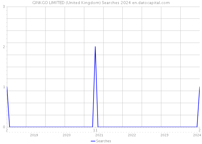 GINKGO LIMITED (United Kingdom) Searches 2024 