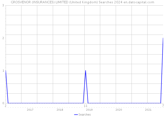 GROSVENOR (INSURANCES) LIMITED (United Kingdom) Searches 2024 