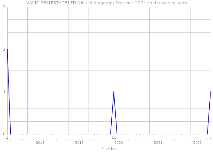 VARIO REALESTATE LTD (United Kingdom) Searches 2024 