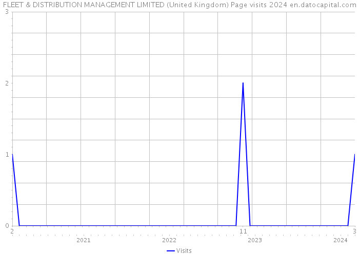 FLEET & DISTRIBUTION MANAGEMENT LIMITED (United Kingdom) Page visits 2024 