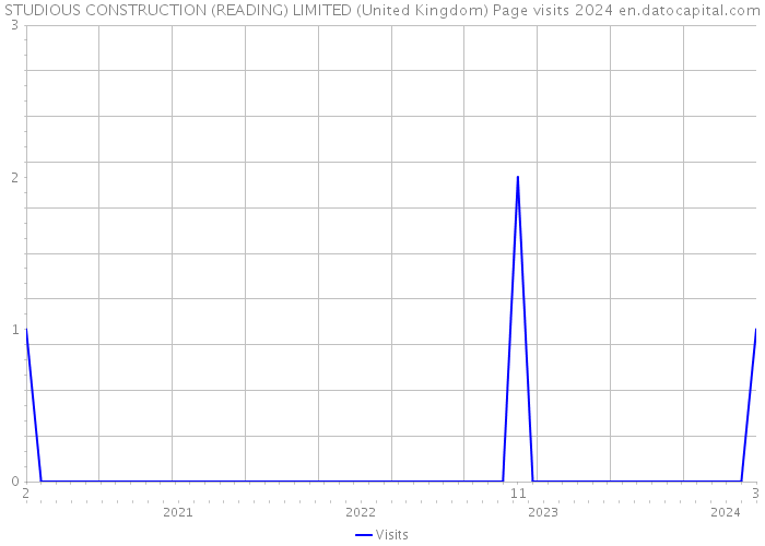 STUDIOUS CONSTRUCTION (READING) LIMITED (United Kingdom) Page visits 2024 