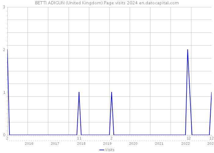 BETTI ADIGUN (United Kingdom) Page visits 2024 