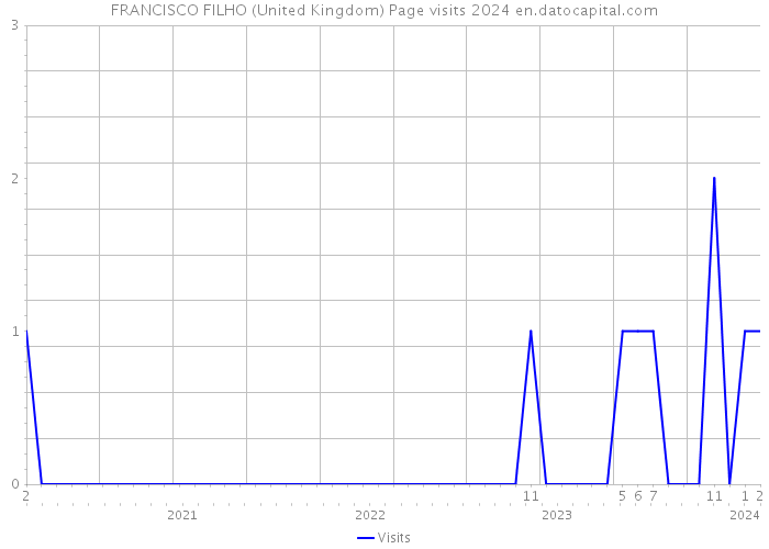 FRANCISCO FILHO (United Kingdom) Page visits 2024 