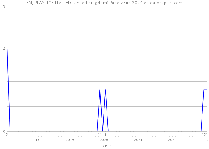 EMJ PLASTICS LIMITED (United Kingdom) Page visits 2024 