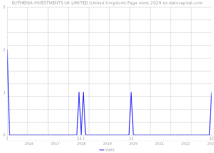 EUTHENIA INVESTMENTS UK LIMITED (United Kingdom) Page visits 2024 