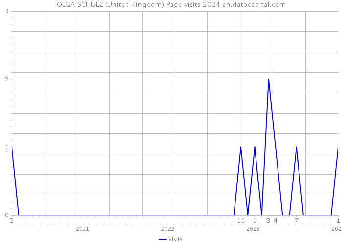 OLGA SCHULZ (United Kingdom) Page visits 2024 