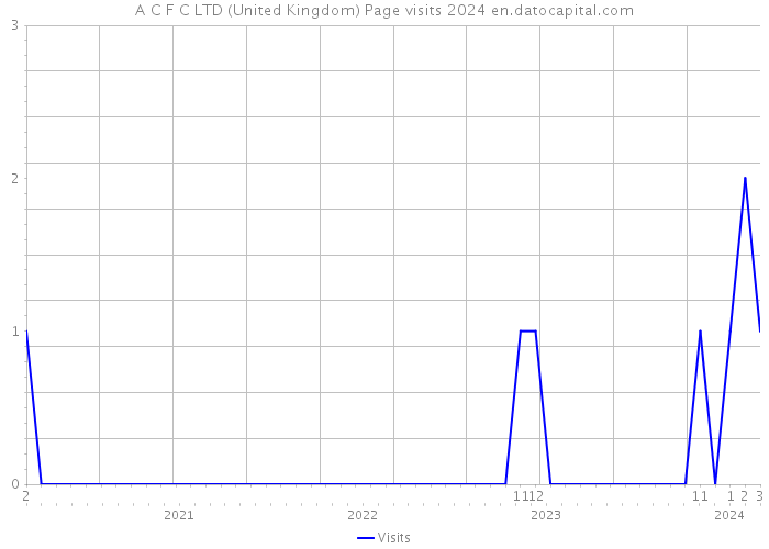 A C F C LTD (United Kingdom) Page visits 2024 