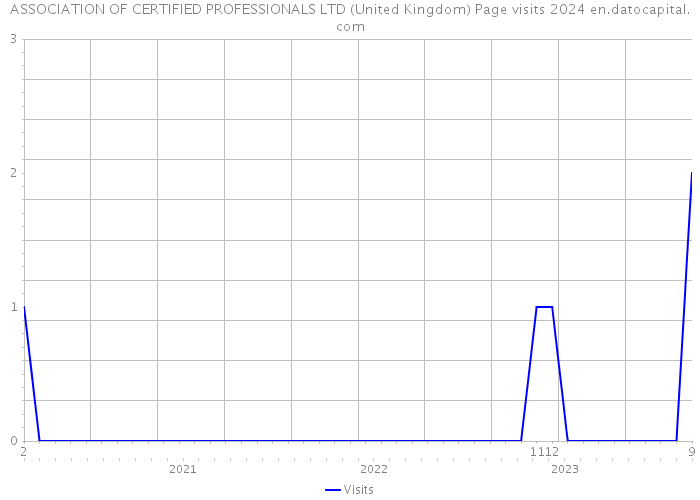 ASSOCIATION OF CERTIFIED PROFESSIONALS LTD (United Kingdom) Page visits 2024 