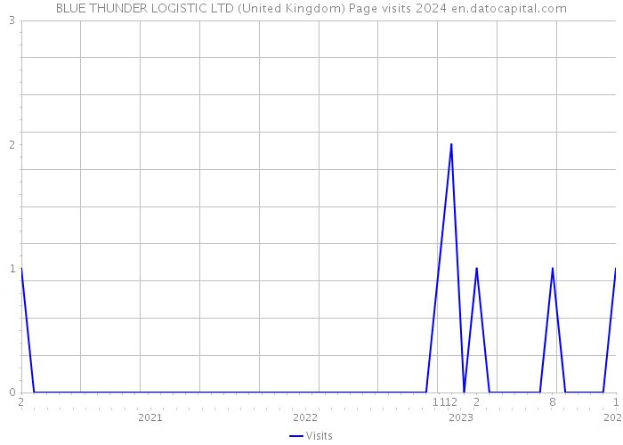 BLUE THUNDER LOGISTIC LTD (United Kingdom) Page visits 2024 