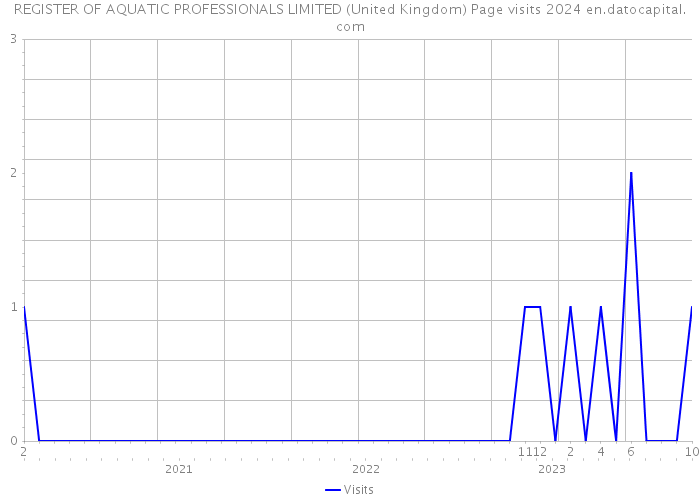 REGISTER OF AQUATIC PROFESSIONALS LIMITED (United Kingdom) Page visits 2024 
