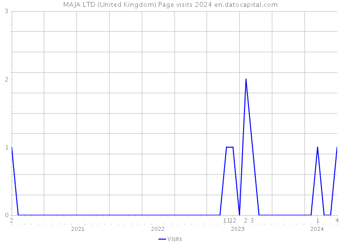 MAJA LTD (United Kingdom) Page visits 2024 