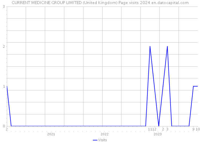 CURRENT MEDICINE GROUP LIMITED (United Kingdom) Page visits 2024 