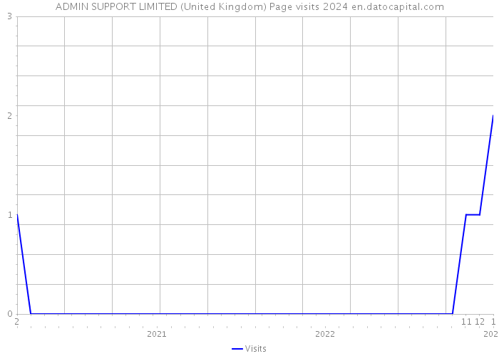 ADMIN SUPPORT LIMITED (United Kingdom) Page visits 2024 