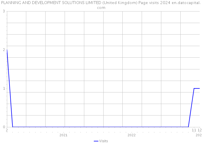 PLANNING AND DEVELOPMENT SOLUTIONS LIMITED (United Kingdom) Page visits 2024 