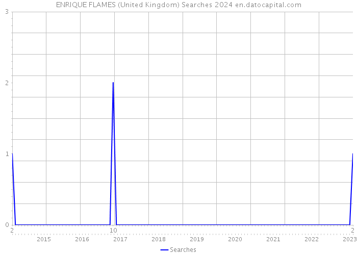 ENRIQUE FLAMES (United Kingdom) Searches 2024 