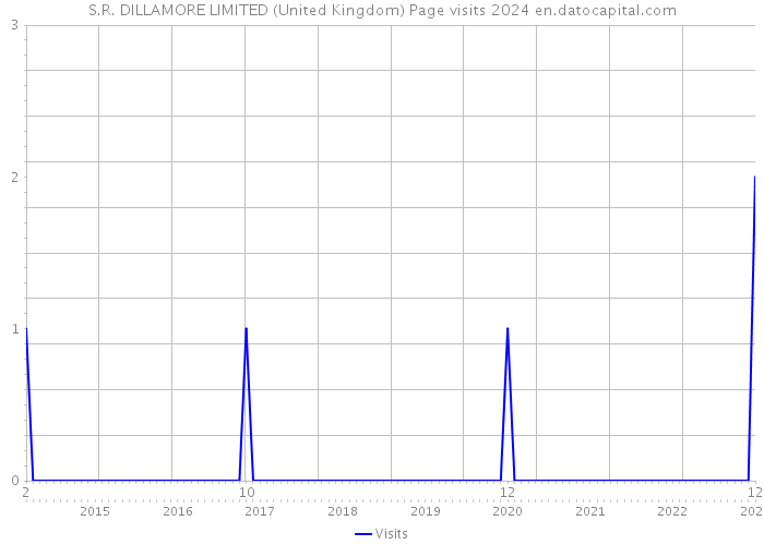 S.R. DILLAMORE LIMITED (United Kingdom) Page visits 2024 