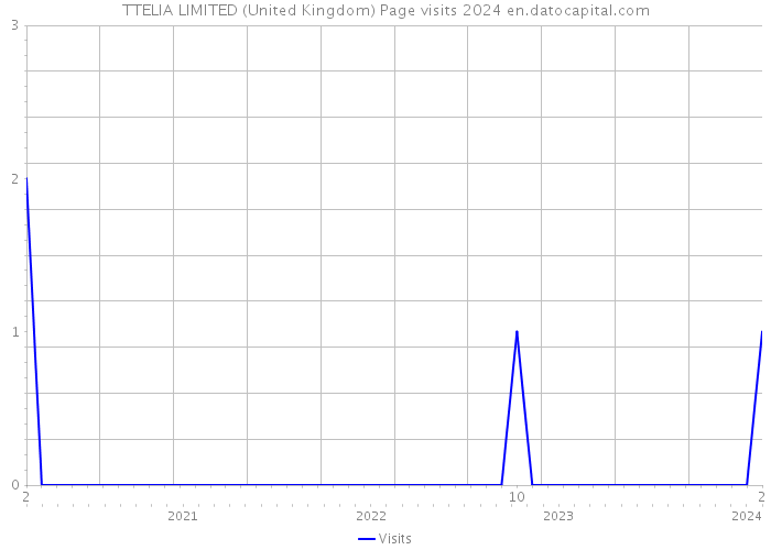 TTELIA LIMITED (United Kingdom) Page visits 2024 