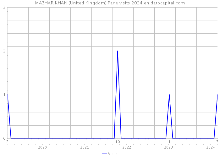 MAZHAR KHAN (United Kingdom) Page visits 2024 