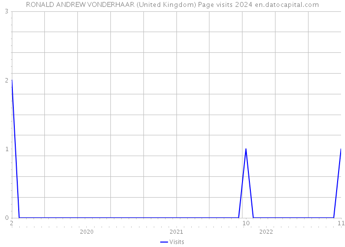 RONALD ANDREW VONDERHAAR (United Kingdom) Page visits 2024 