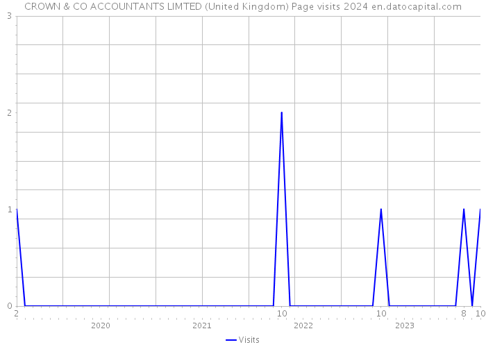 CROWN & CO ACCOUNTANTS LIMTED (United Kingdom) Page visits 2024 