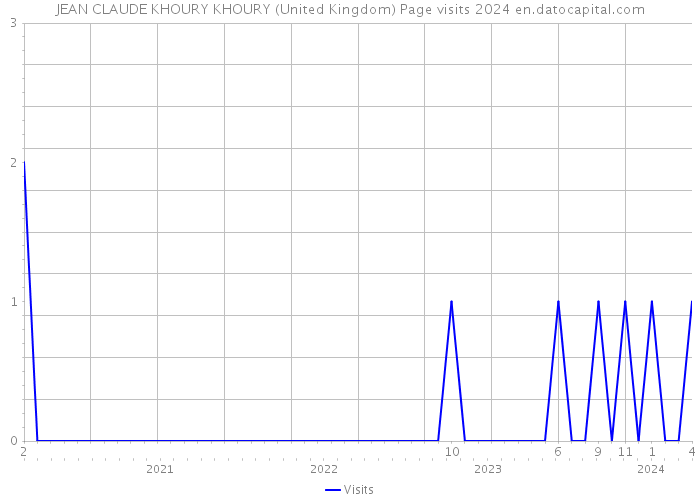 JEAN CLAUDE KHOURY KHOURY (United Kingdom) Page visits 2024 