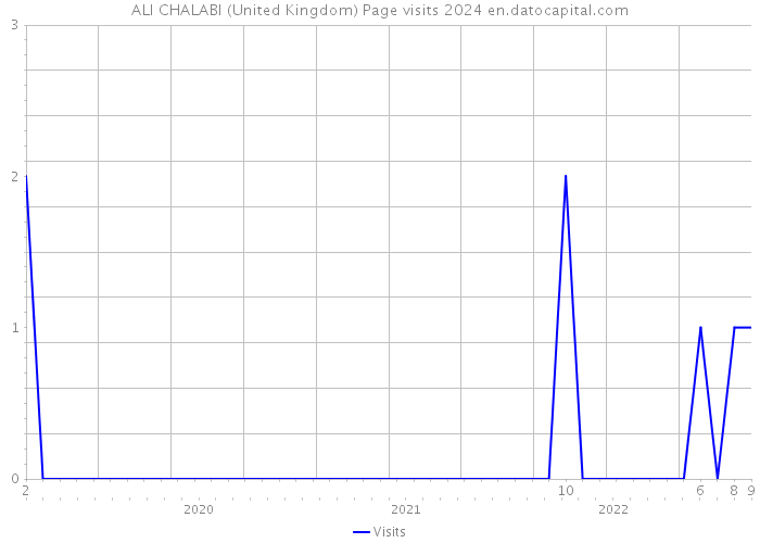 ALI CHALABI (United Kingdom) Page visits 2024 
