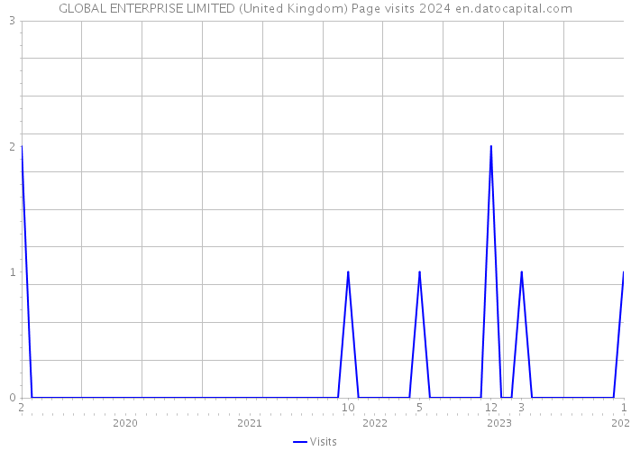 GLOBAL ENTERPRISE LIMITED (United Kingdom) Page visits 2024 
