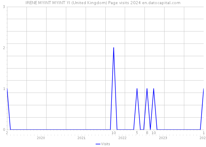 IRENE MYINT MYINT YI (United Kingdom) Page visits 2024 