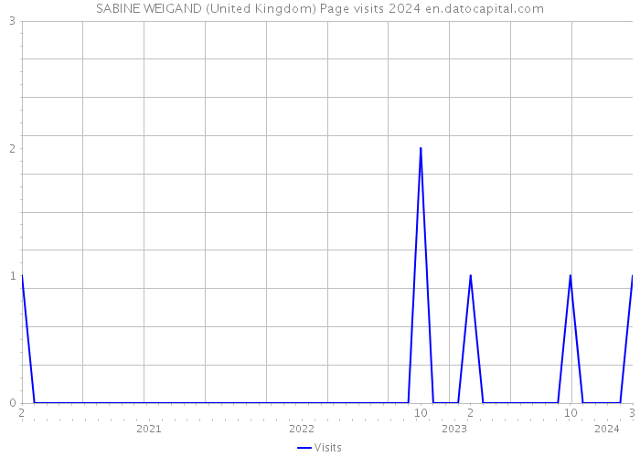 SABINE WEIGAND (United Kingdom) Page visits 2024 