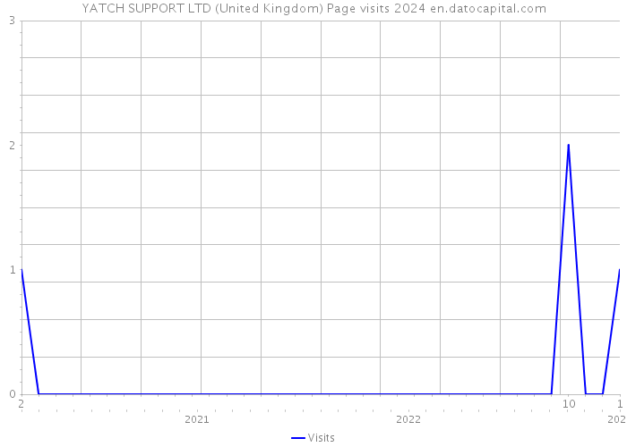 YATCH SUPPORT LTD (United Kingdom) Page visits 2024 