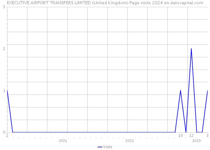 EXECUTIVE AIRPORT TRANSFERS LIMITED (United Kingdom) Page visits 2024 