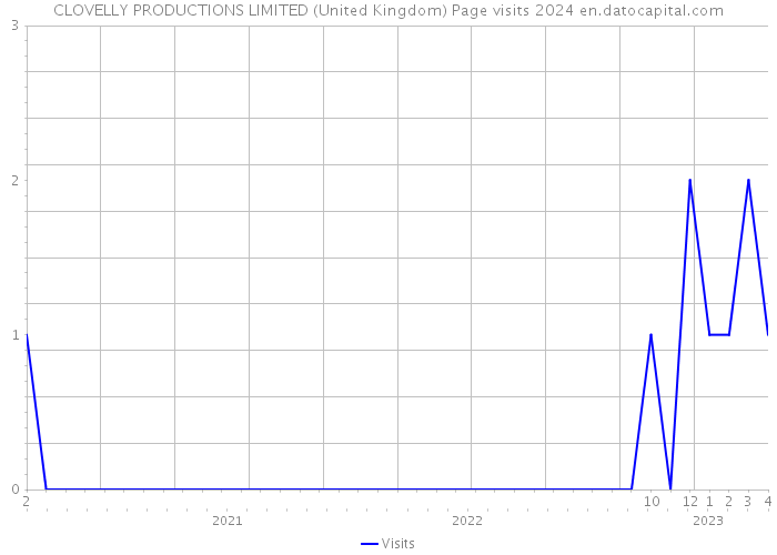 CLOVELLY PRODUCTIONS LIMITED (United Kingdom) Page visits 2024 