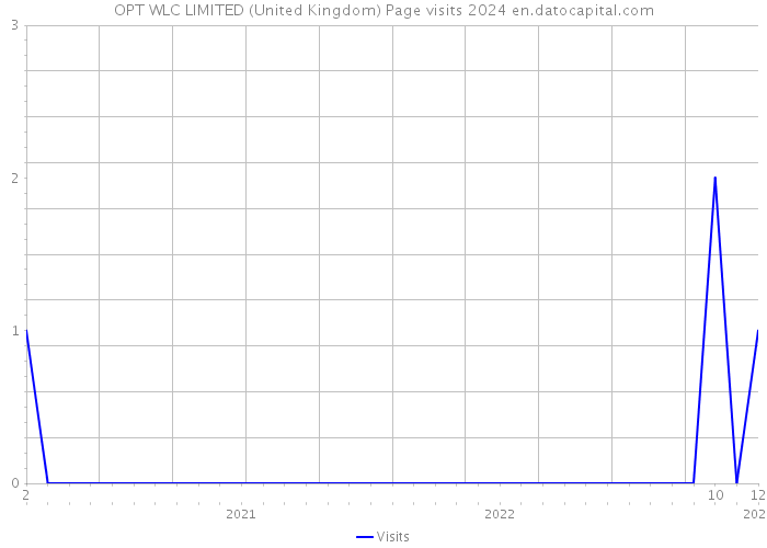 OPT WLC LIMITED (United Kingdom) Page visits 2024 