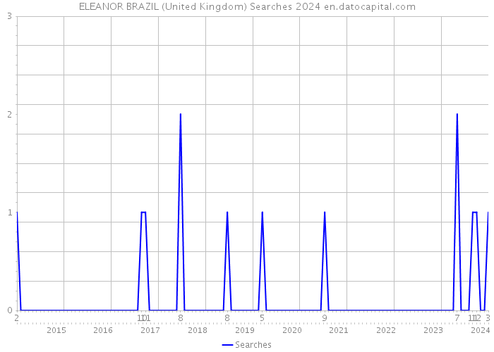 ELEANOR BRAZIL (United Kingdom) Searches 2024 