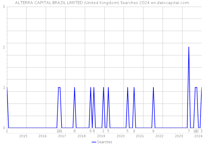 ALTERRA CAPITAL BRAZIL LIMITED (United Kingdom) Searches 2024 