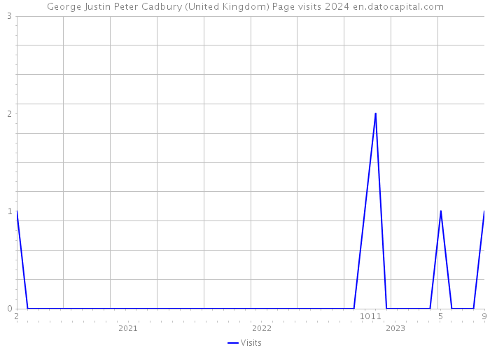 George Justin Peter Cadbury (United Kingdom) Page visits 2024 