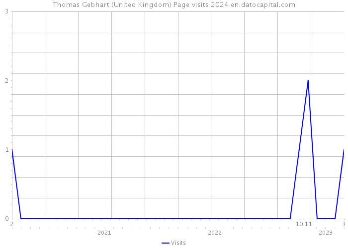 Thomas Gebhart (United Kingdom) Page visits 2024 