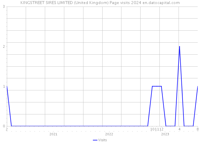 KINGSTREET SIRES LIMITED (United Kingdom) Page visits 2024 