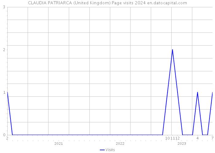 CLAUDIA PATRIARCA (United Kingdom) Page visits 2024 