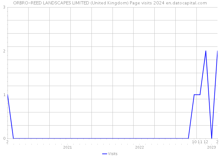 ORBRO-REED LANDSCAPES LIMITED (United Kingdom) Page visits 2024 