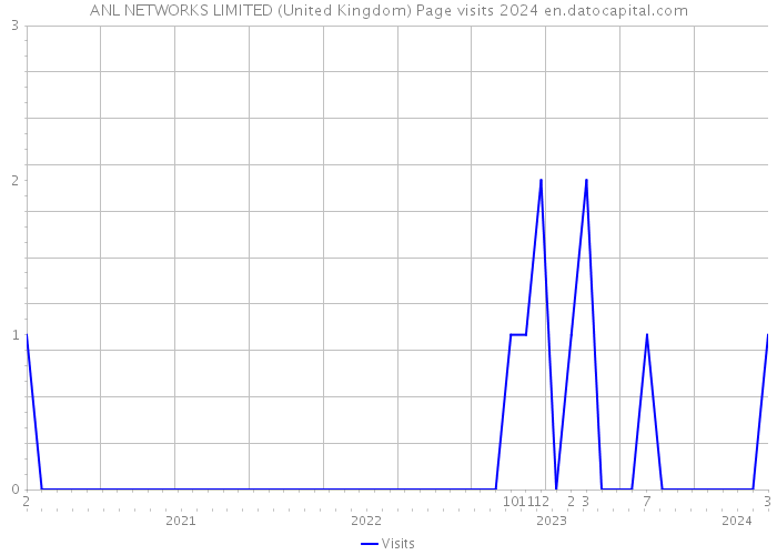 ANL NETWORKS LIMITED (United Kingdom) Page visits 2024 