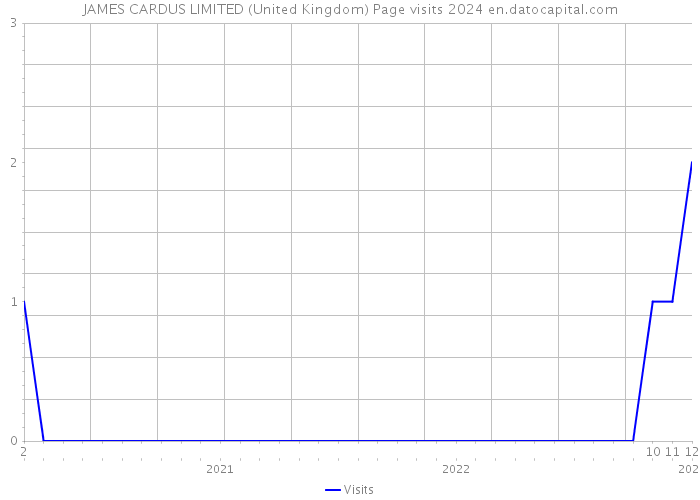 JAMES CARDUS LIMITED (United Kingdom) Page visits 2024 