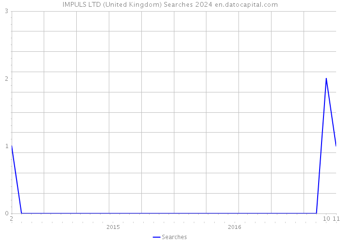 IMPULS LTD (United Kingdom) Searches 2024 